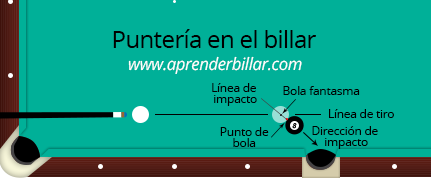 Punteria en el billar Punteria en billar